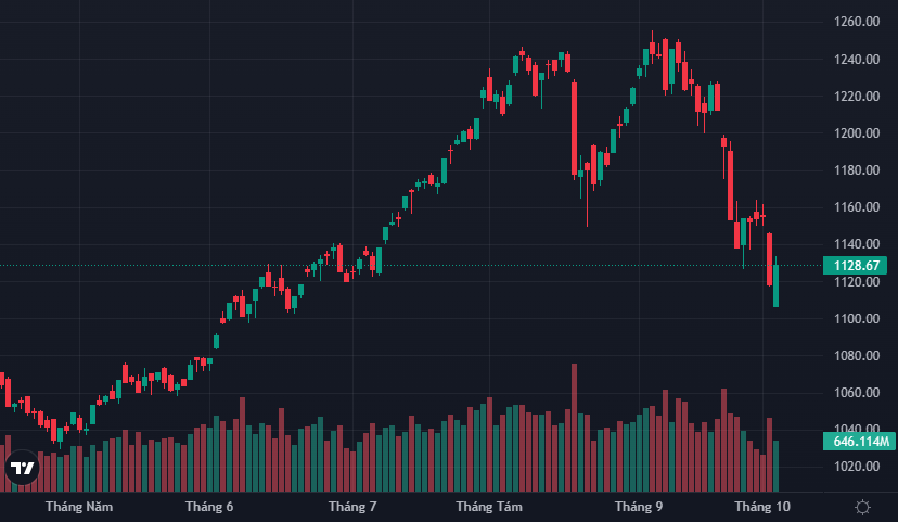 VN-Index phục hồi với thanh khoản giảm đáng kể so với hôm qua.