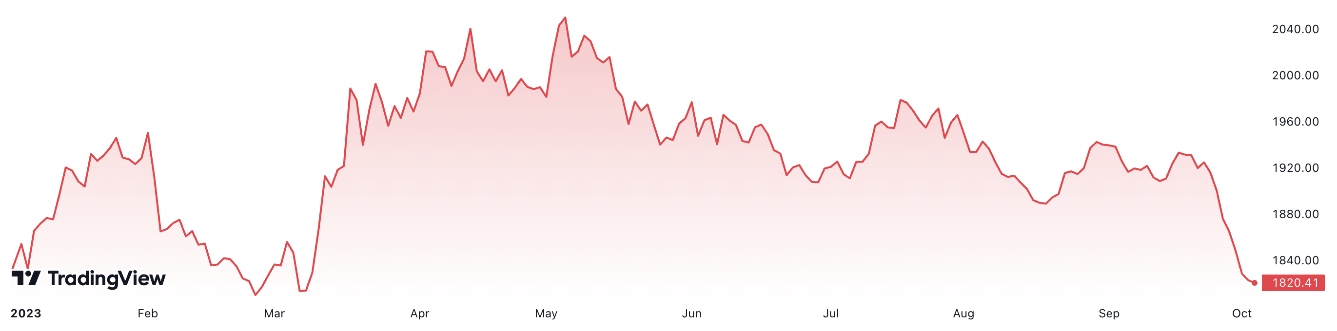 Từ đầu năm đến nay, gi&aacute; v&agrave;ng thế giới giảm gần 0,2%. Đơn vị: USD/oz.