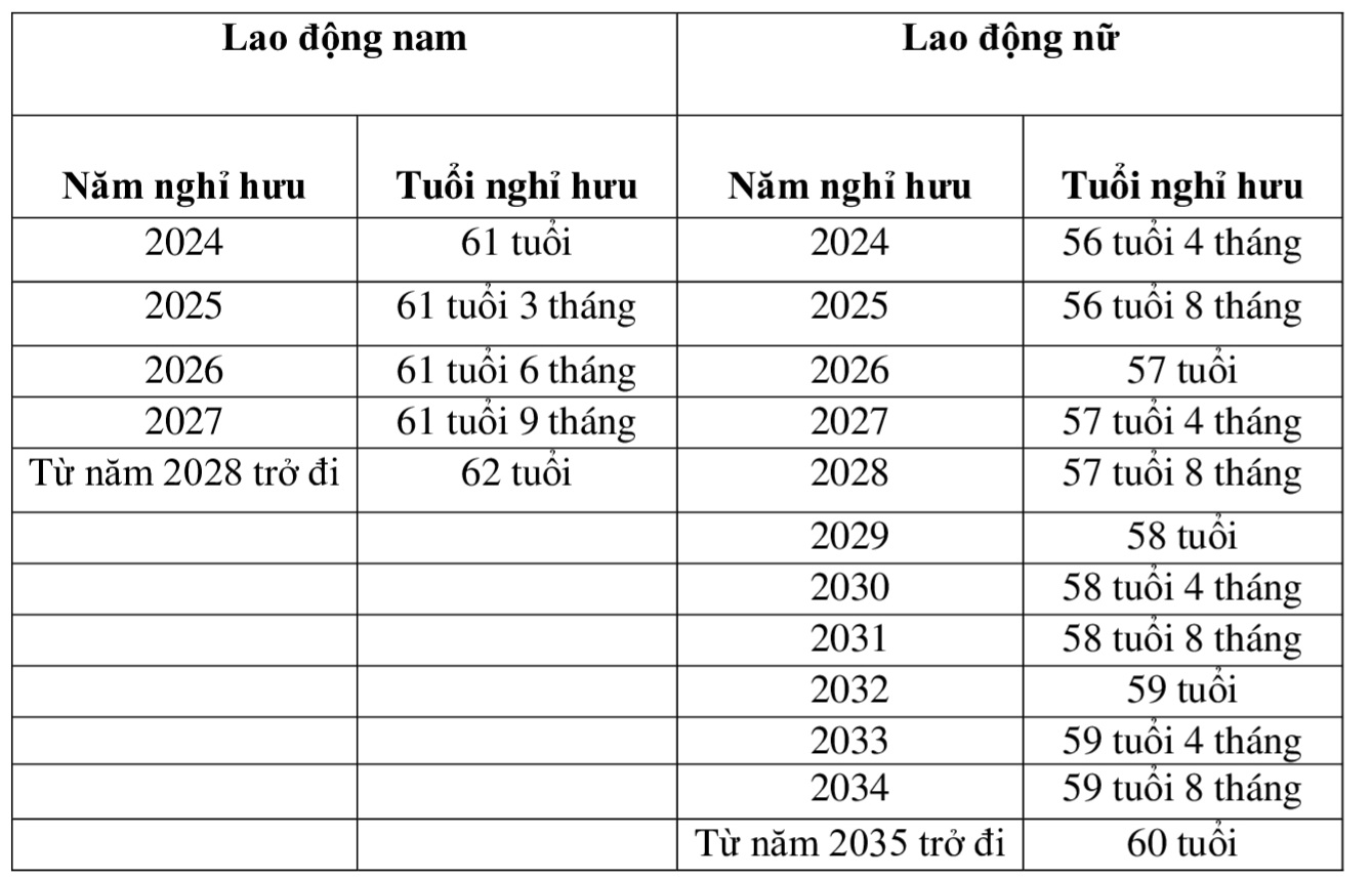 Bảng t&iacute;nh tuổi nghỉ hưu của người lao động l&agrave;m việc trong điều kiện b&igrave;nh thường từ năm 2024 trở đi.
