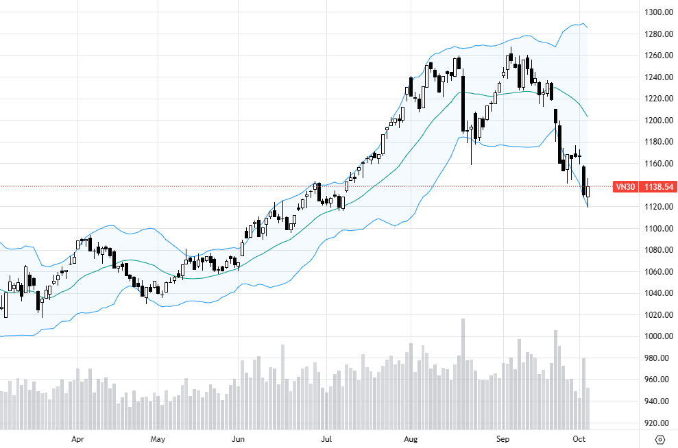 VN30 tăng với thanh khoản yếu hôm nay.