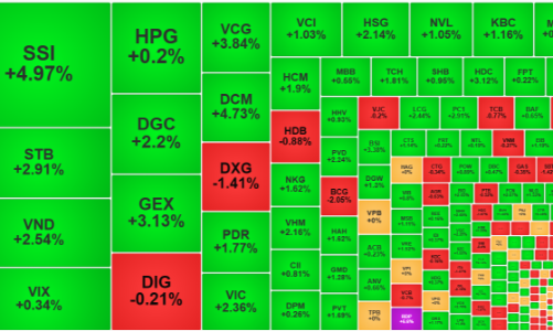 Tiền không chịu đuổi giá, thị trường chật vật giữ đà phục hồi