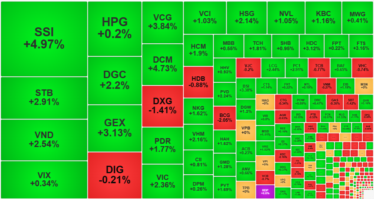 Tổng thể thanh khoản thị trường sáng nay kém, nhưng nhóm giao dịch sôi động nhất chủ yếu vẫn tăng giá.