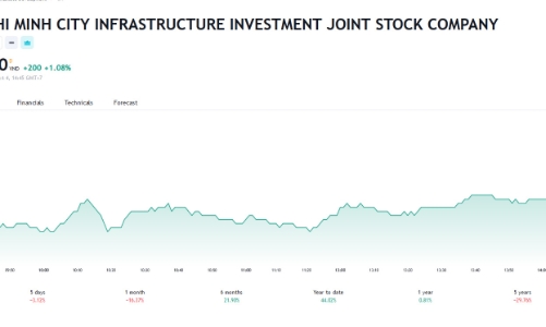 Tổng giám đốc CII đăng ký bán hết cổ phiếu để đầu tư sang trái phiếu công ty