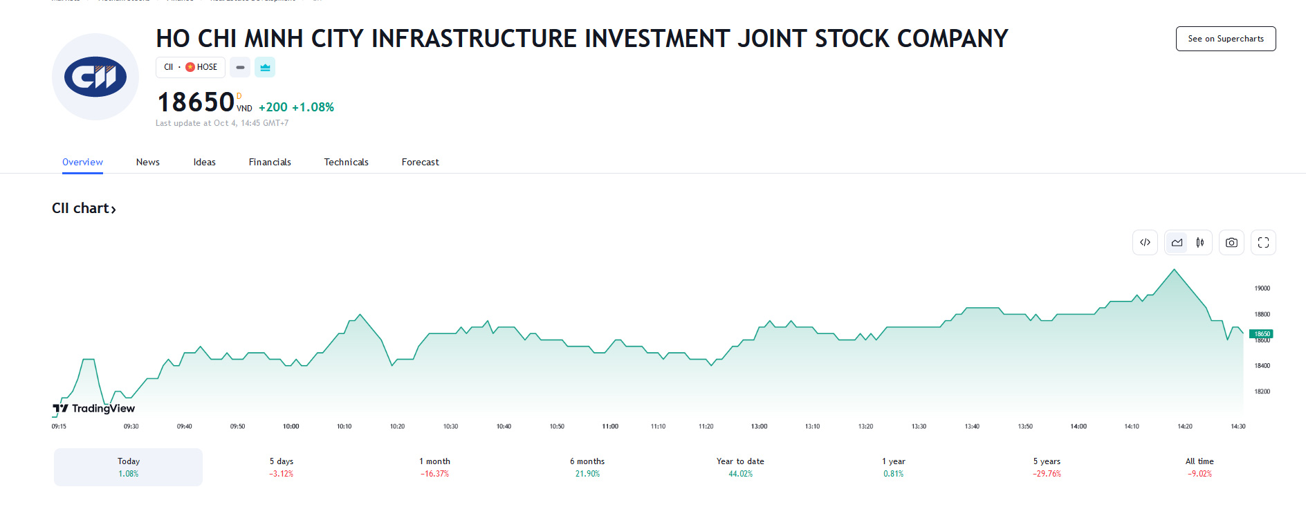 Sơ đồ giá cổ phiếu CII thời gian qua trên tradingview.