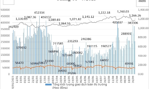 Tài khoản giao dịch chứng khoán phái sinh tăng 2,39% trong tháng 9