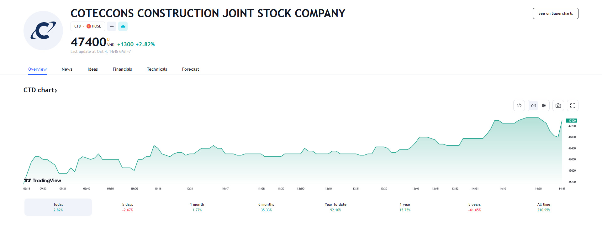 Sơ đồ giá cổ phiếu CTD thời gian qua trên Tradingview.