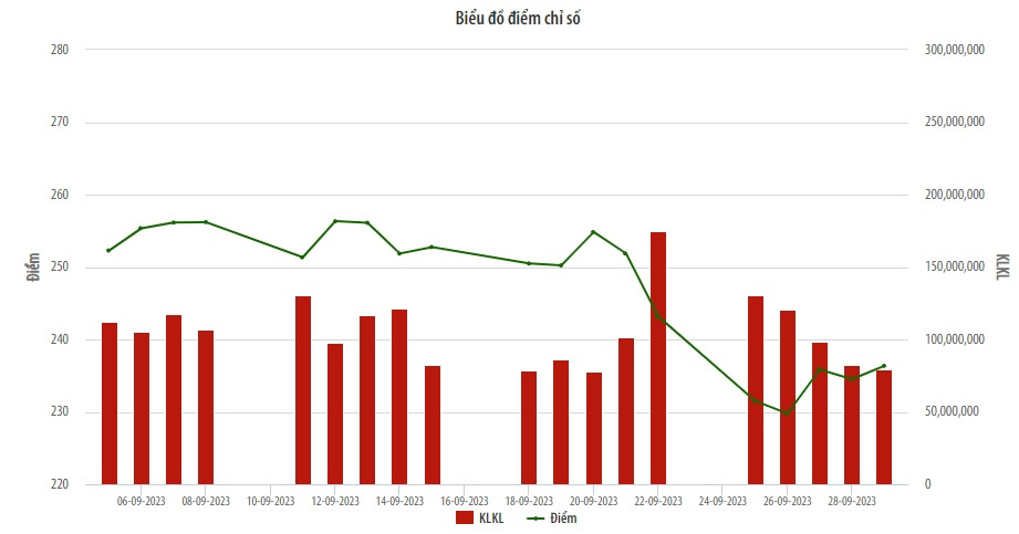 Biểu đồ điểm chỉ số HNX-Index.