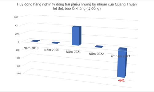 Quang Thuận báo lỗ kỷ lục sau khi Bộ Công an thông báo tìm bị hại  của các lô trái phiếu vi phạm