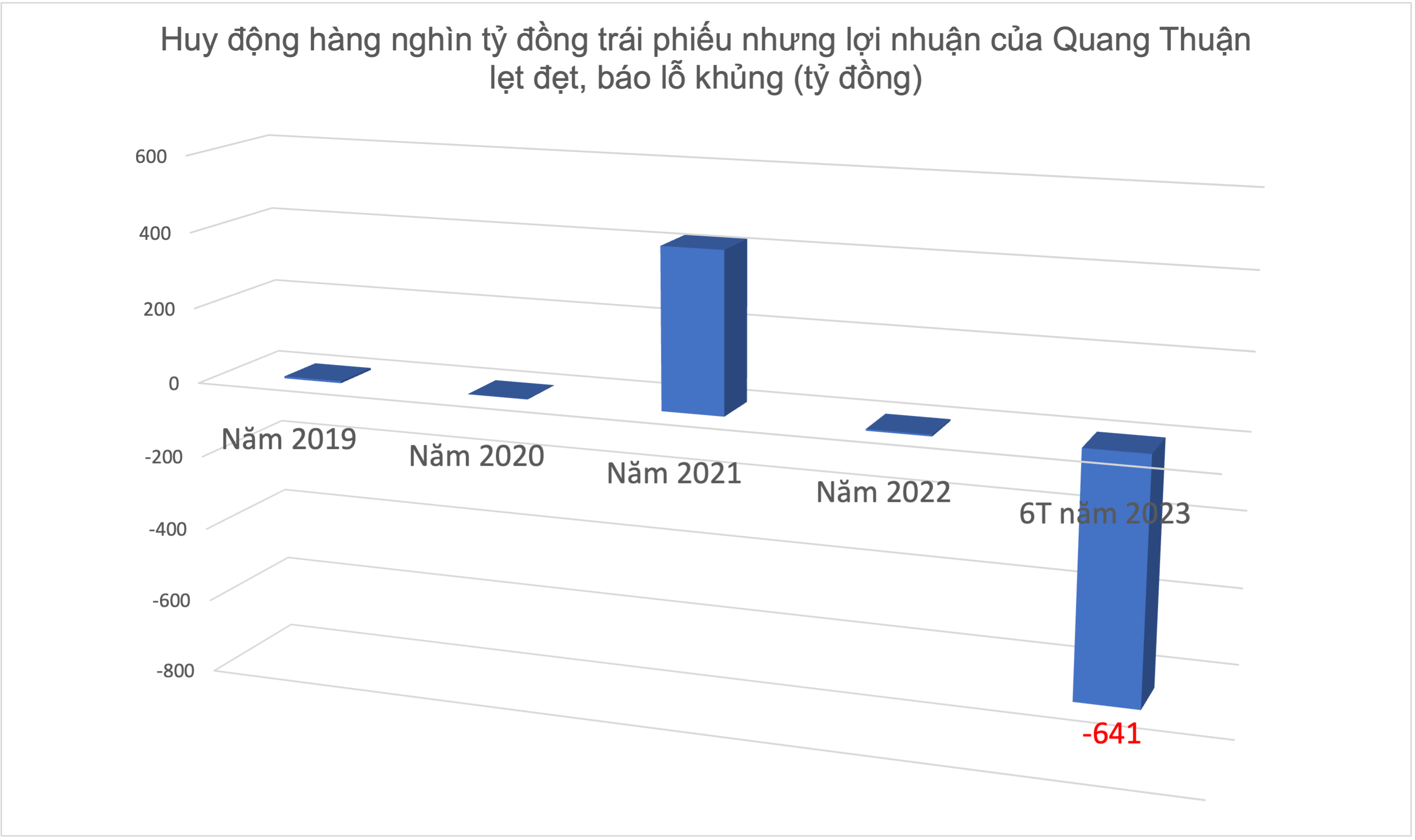 Tình hình kinh doanh của Quang Thuận qua từng năm. 