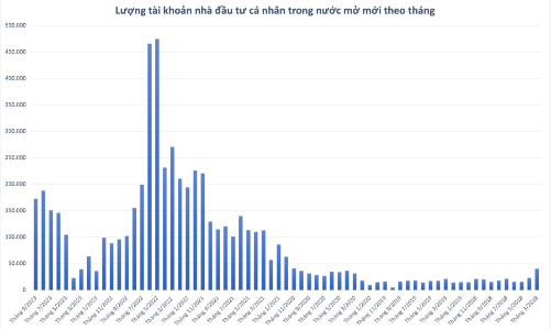 Thanh khoản tháng 9 lập kỷ lục, nhà đầu tư cá nhân ồ ạt mở mới 172.605 tài khoản