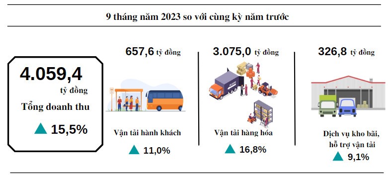  Doanh thu hoạt động vận tải 9 tháng năm 2023 của tỉnh Quảng Bình