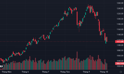 Hàng về cắt lỗ ào ạt, thị trường “bổ nhào” sau 2h