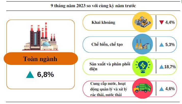 Chỉ số sản xuất c&ocirc;ng nghiệp 9 th&aacute;ng năm 2023 của tỉnh Quảng B&igrave;nh