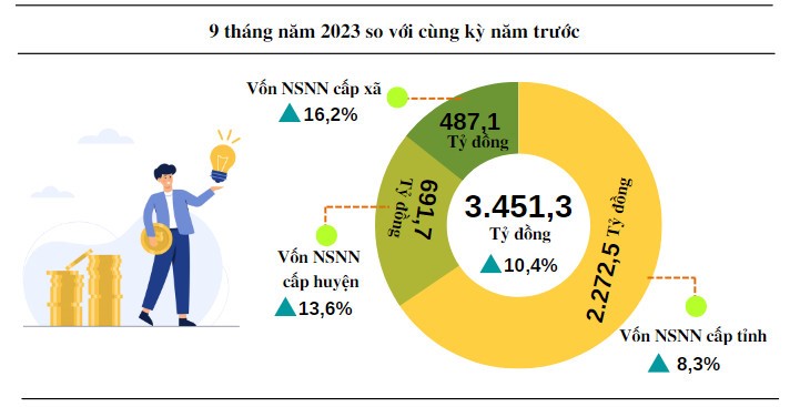 Vốn đầu tư thuộc nguồn vốn ngân sách Nhà nước trên địa bàn tỉnh Quảng Trị do địa phương quản lý 9 tháng năm 2023