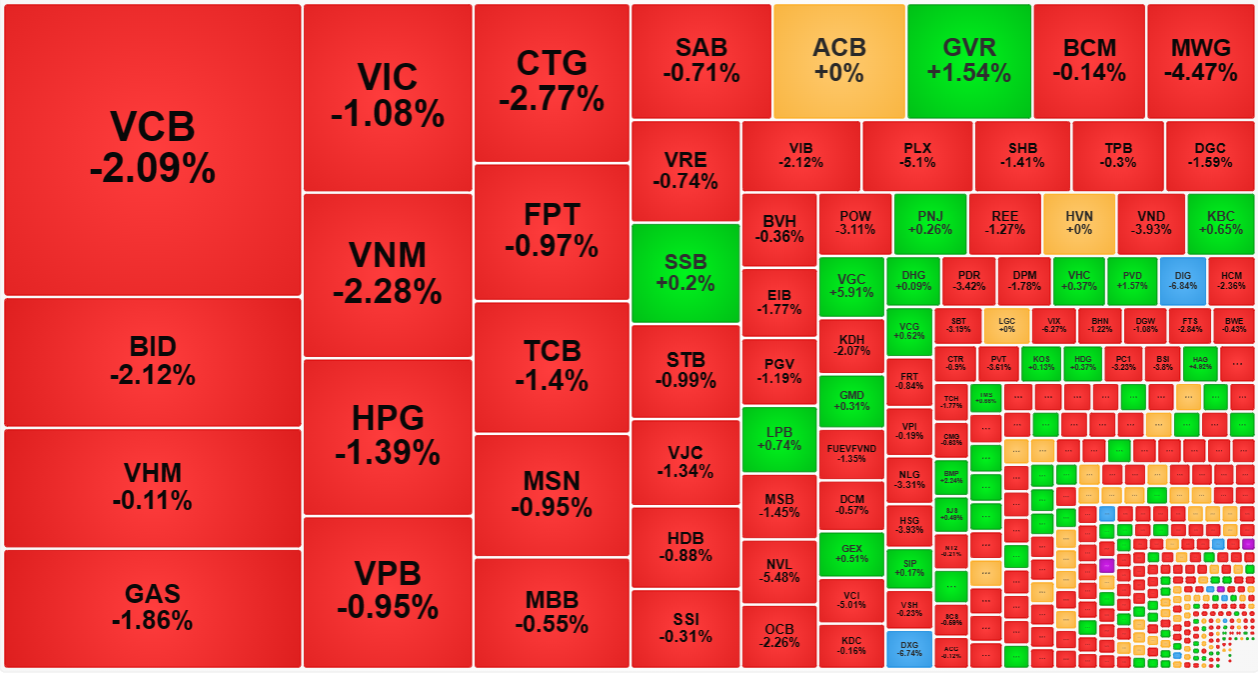 Nh&oacute;m cổ phiếu trụ h&ocirc;m nay rất yếu v&agrave; bị b&aacute;n mạnh về cuối phi&ecirc;n.