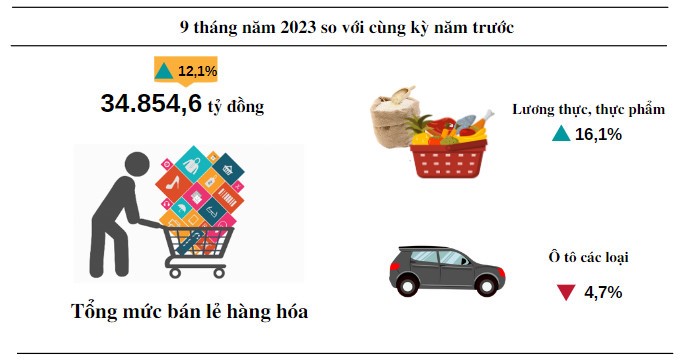 Tổng mức bán lẻ hàng hóa 9 tháng năm 2023 của tỉnh Quảng Bình