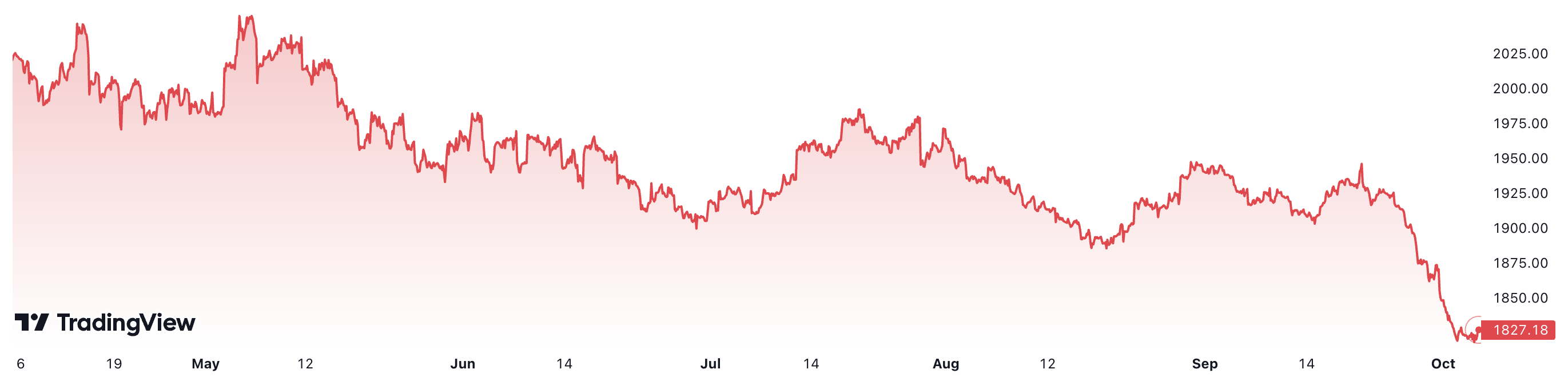 Trong 6 th&aacute;ng, gi&aacute; v&agrave;ng thế giới đ&atilde; giảm hơn 9%. Đơn vị: USD/oz.