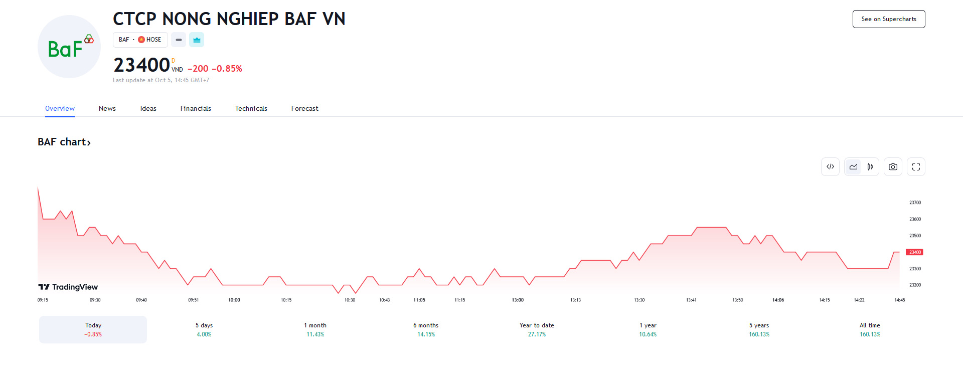Sơ đồ giá cổ phiếu BAF thời gian qua trên Tradingview.