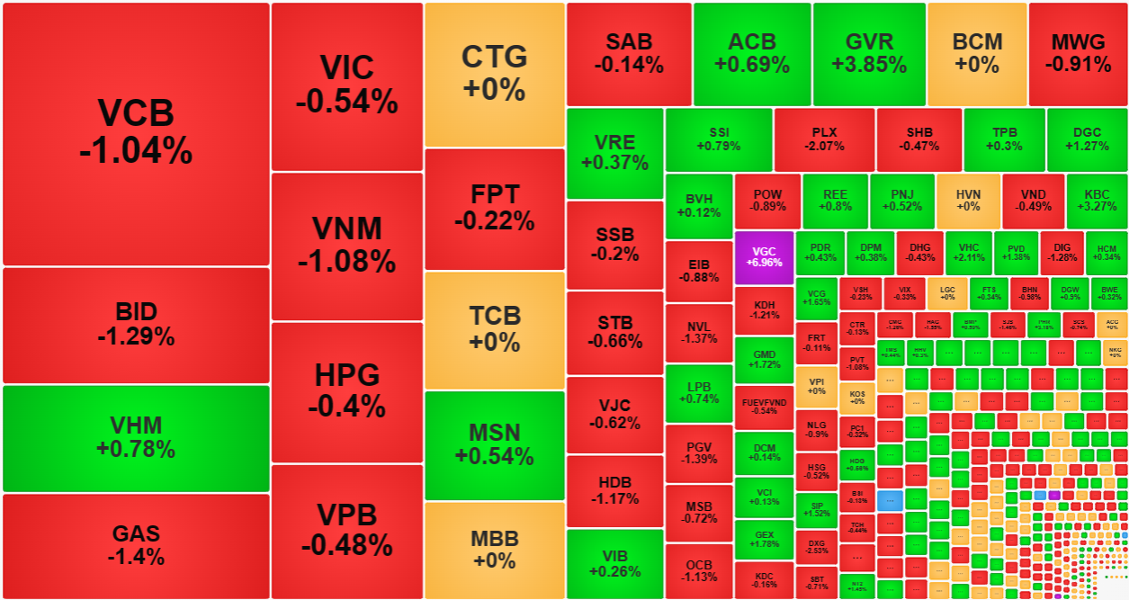 Nhóm cổ phiếu vốn hóa lớn nhất chủ đạo là giảm giá.