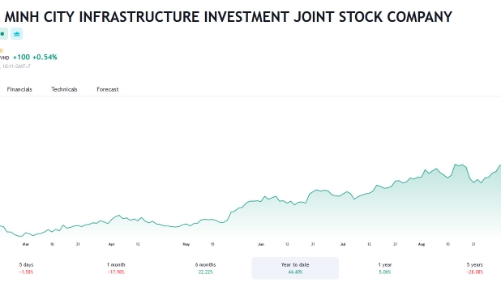 Vợ Tổng giám đốc CII cũng muốn bán cổ phiếu để đầu tư sang trái phiếu công ty