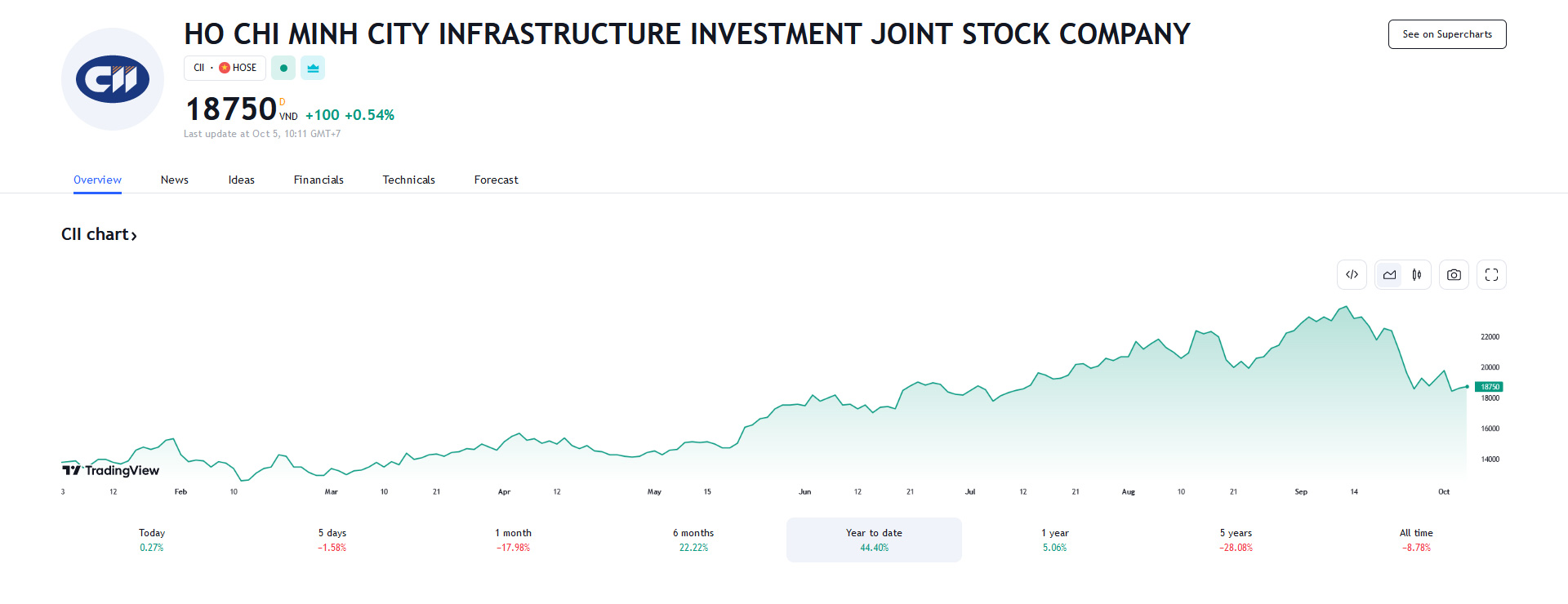 Sơ đồ giá cổ phiếu CII trên tradingview.