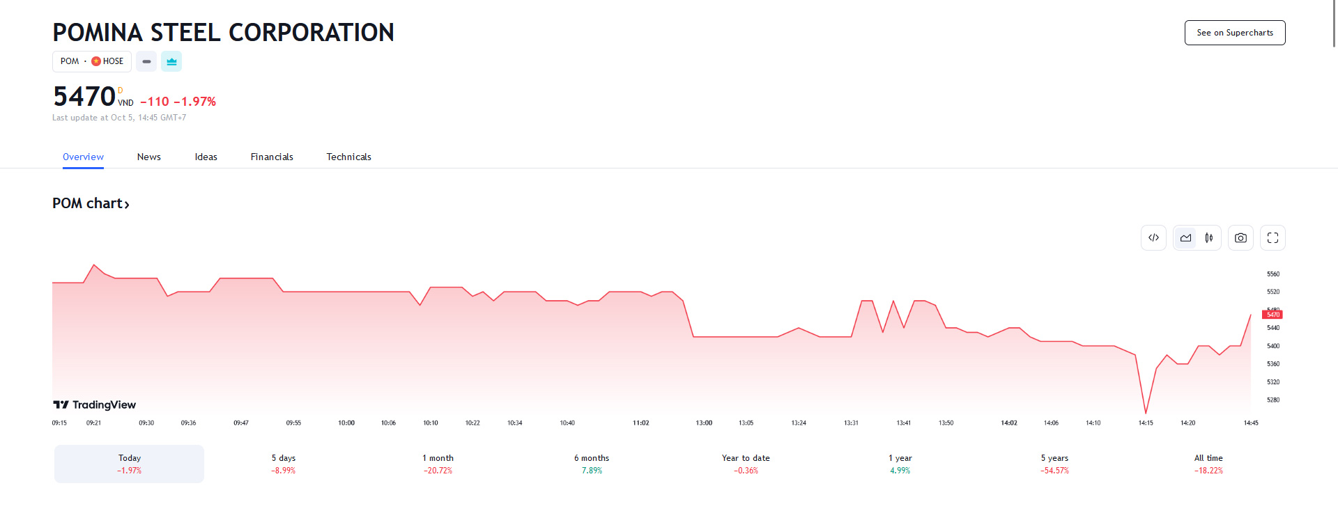 Sơ đồ giá cổ phiếu POM thời gian qua trên tradingview.