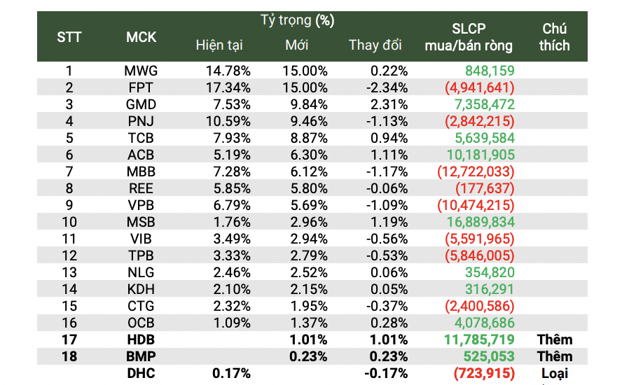 Chứng kho&aacute;n Ph&uacute; Hưng dự b&aacute;o&nbsp;VN Diamond sẽ th&ecirc;m v&agrave;o hai cổ phiếu mới HDB v&agrave; BMP.