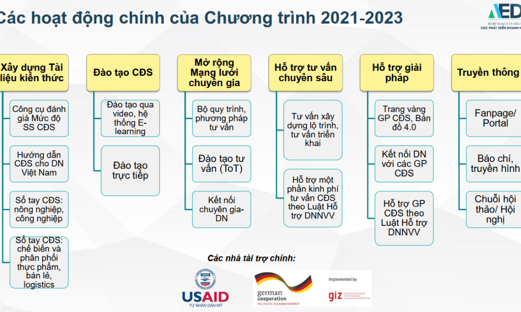 Chương trình Hỗ trợ doanh nghiệp chuyển đổi số giai đoạn 2021-2025, tăng trưởng xanh định hướng đầu tư vào công nghệ tiên tiến, chuyển đổi số, kết cấu hạ tầng thông minh và bền vững