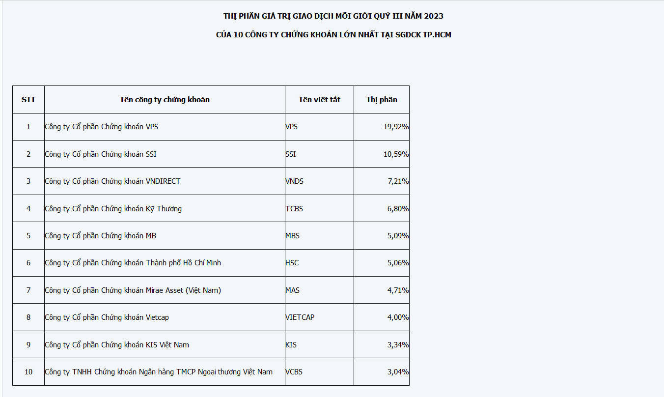 Thị phần gi&aacute; trị giao dịch m&ocirc;i giới qu&yacute; III năm 2023 của 10 c&ocirc;ng ty chứng kho&aacute;n lớn nhất tại Sở Giao dịch chứng kho&aacute;n TP.HCM