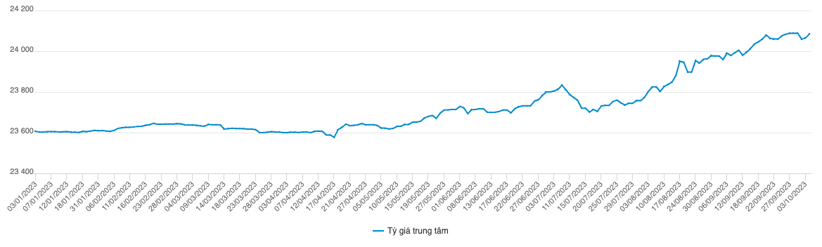 Diễn biến tỷ gía trung tâm từ đầu năm tới nay (Nguồn: SBV)