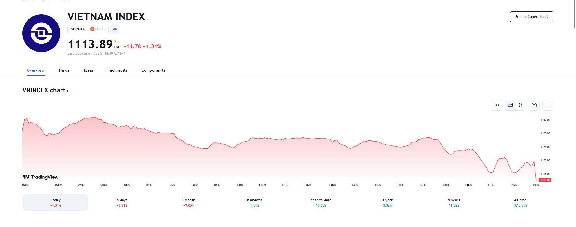 Theo SHS, thị trường nhiều khả năng sẽ đi vào trạng thái tìm điểm cân bằng mới để tích lũy lại và quá trình này sẽ cần nhiều thời gian, các nỗ lực hồi phục mang tính hồi phục kỹ thuật.
