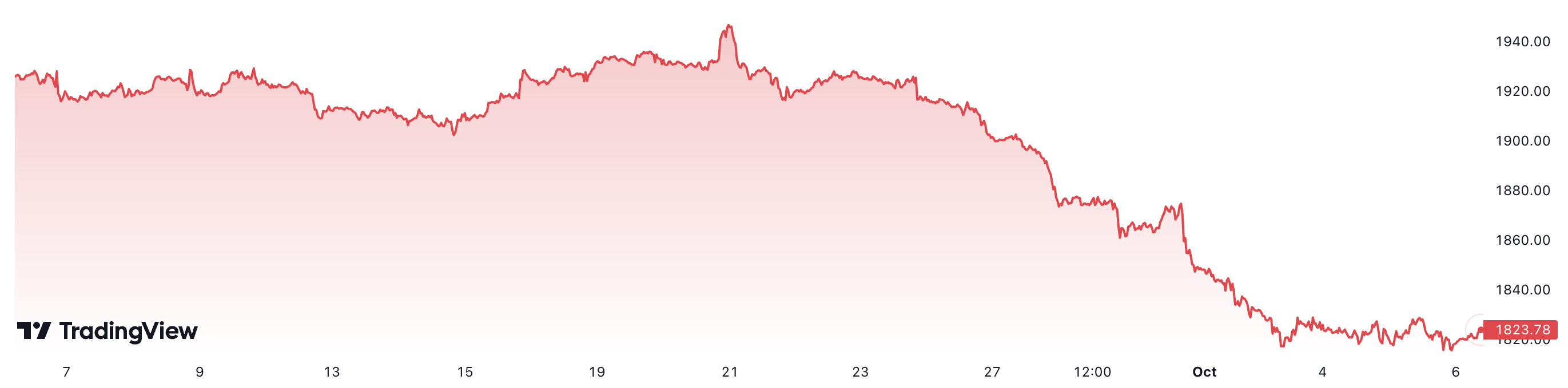 Trong 1 tháng qua, giá vàng thế giới đã giảm khoảng 5,3%. Đơn vị: USD/oz.