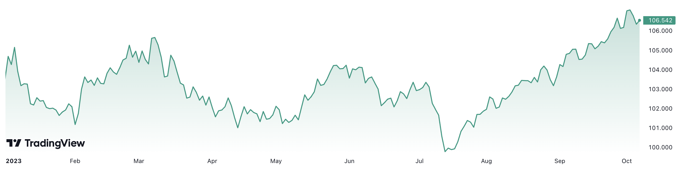 Chỉ số Dollar Index đã tăng khoảng 3% từ đầu năm đến nay.