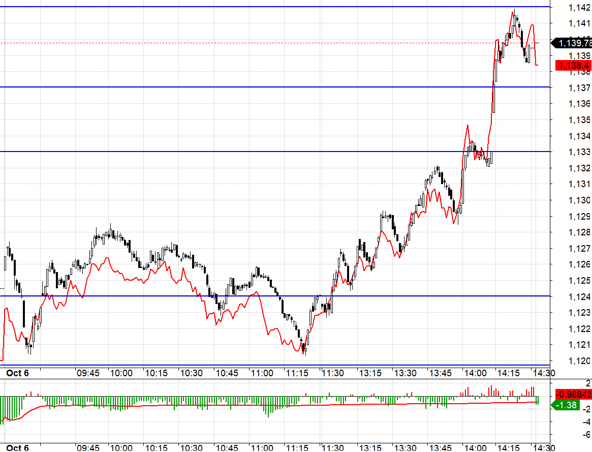 Chiều nay VN30 khỏe.