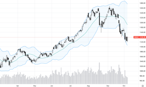 Blog chứng khoán: Cần thêm các tín hiệu từ dao động “test” cung cầu