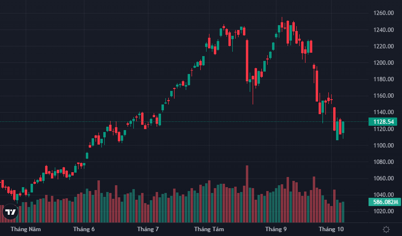 VN-Index lại phục hồi được điểm số sau phiên giảm hôm qua.