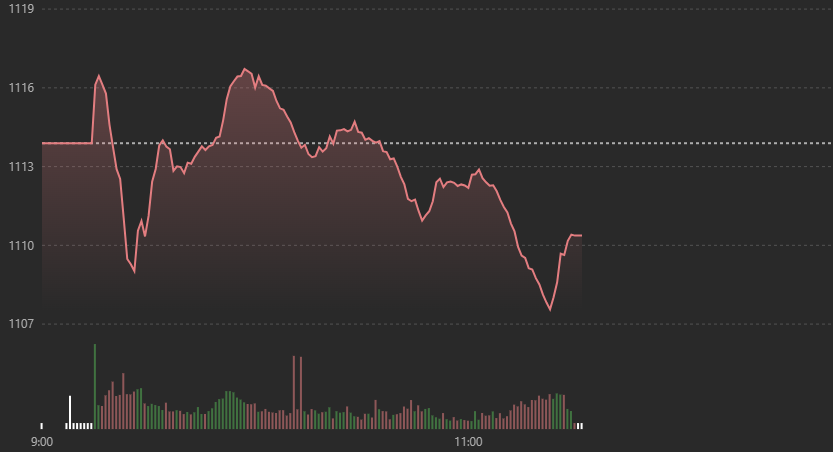 Diễn biến VN-Index trong phiên sáng nay.