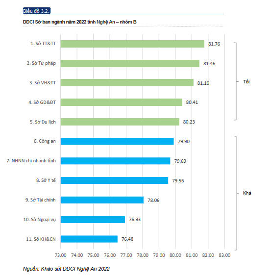 Bảng xếp hạng DDCI năm 2022&nbsp;khối Sở, ban, ngành thuộc nhóm B