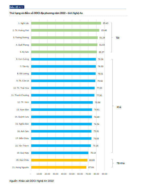Thứ hạng và điểm số DDCI địa phương năm 2022