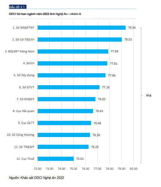 Bảng xếp hạng DDCI năm 2022&nbsp;khối Sở, ban, ngành thuộc nhóm A