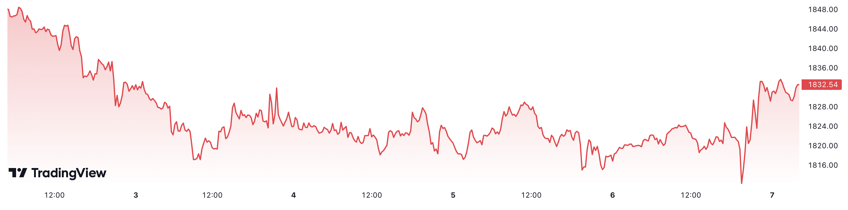 Gi&aacute; v&agrave;ng đ&atilde; giảm khoảng 1% trong tuần n&agrave;y. Đơn vị: USD/oz.