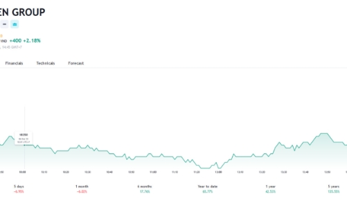 Thị giá tăng 150%, em rể Chủ tịch HSG đã bán thành công 1,74% vốn
