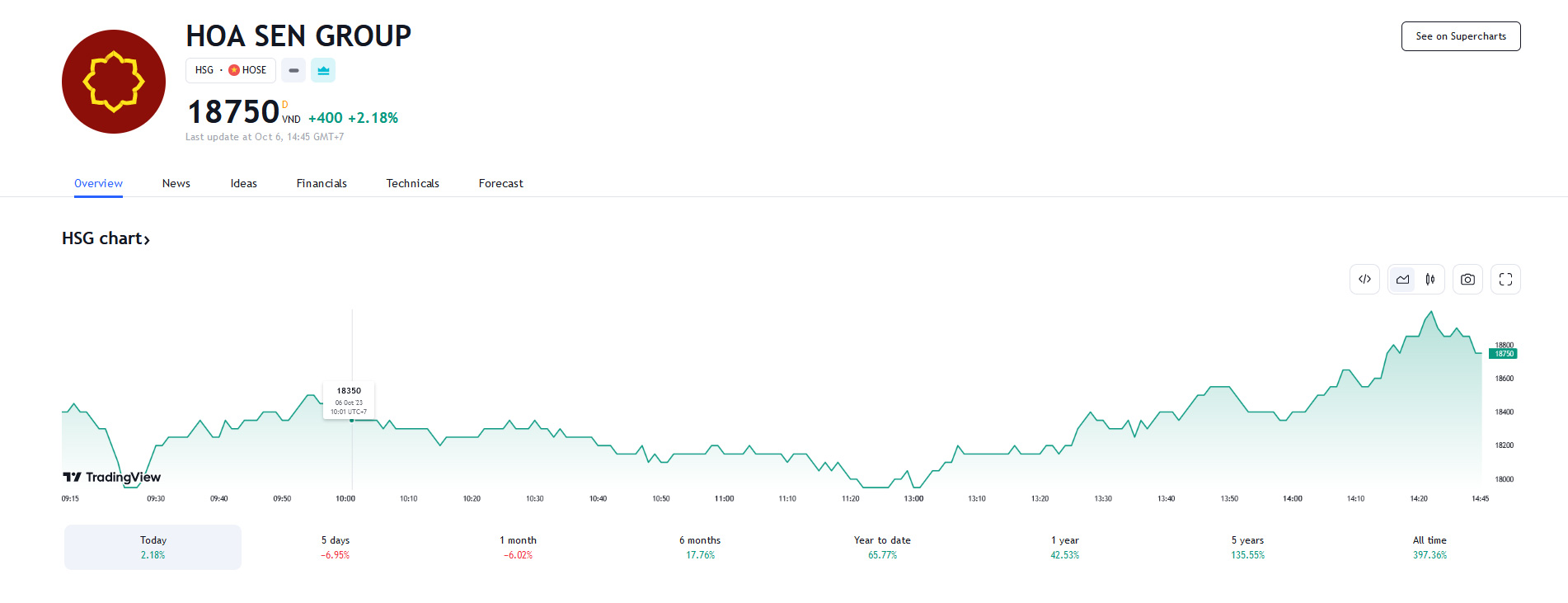 Sơ đồ giá cổ phiếu HSG thời gian qua trên Tradingview.