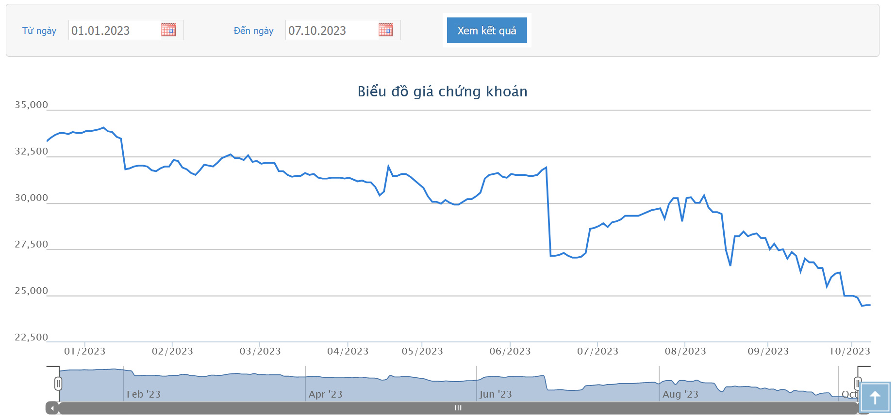 Sơ đồ giá cổ phiếu SSB trên HOSE thời gian qua. 
