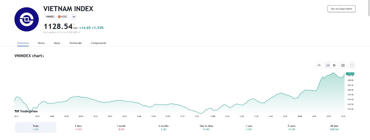 Theo BSC, Dòng tiền đang có xu hướng luân chuyển qua các nhòm ngành và giao dịch trong biên độ rộng. VN-Index cần những phiên tích lũy trong biên độ hẹp để hình thành đáy ngắn hạn trong những phiên tới".