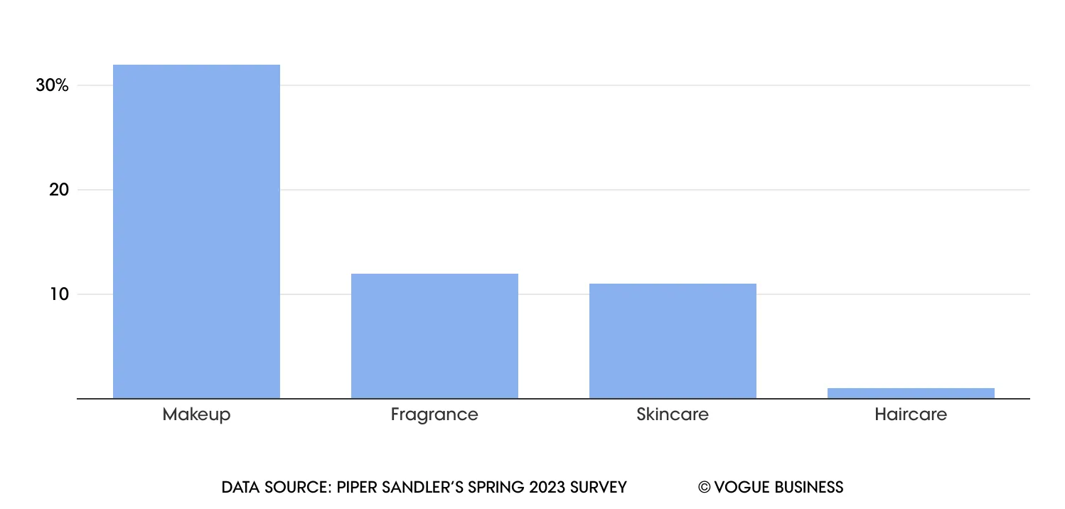 Chi ti&ecirc;u của nh&oacute;m kh&aacute;ch h&agrave;ng thanh thiếu ni&ecirc;n cho tất cả c&aacute;c danh mục l&agrave;m đẹp đều tăng l&ecirc;n h&agrave;ng năm.