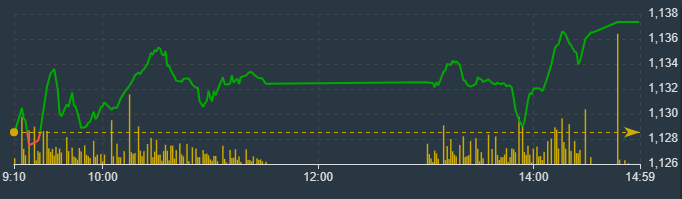 Diễn biến chỉ số VN-Index h&ocirc;m nay.