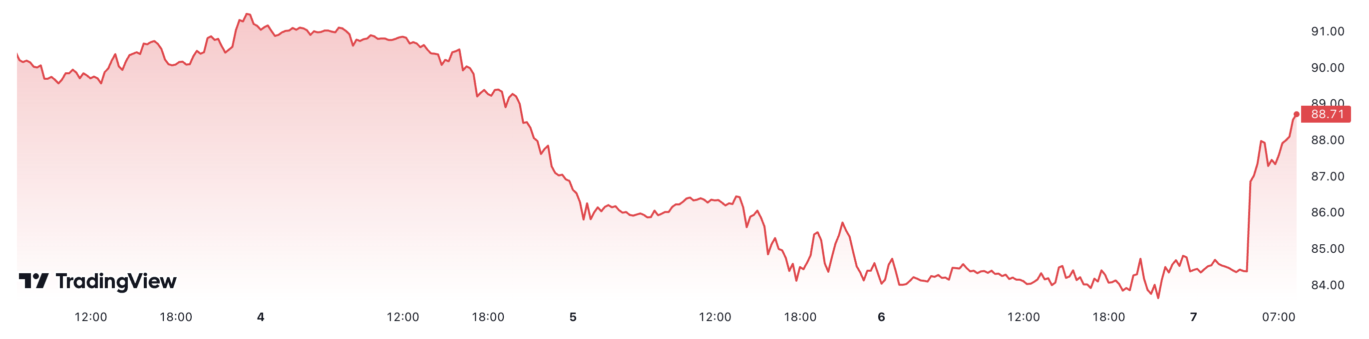 Diễn biến gi&aacute; dầu Brent 5 ng&agrave;y trở lại đ&acirc;y. Đơn vị: USD/th&ugrave;ng.