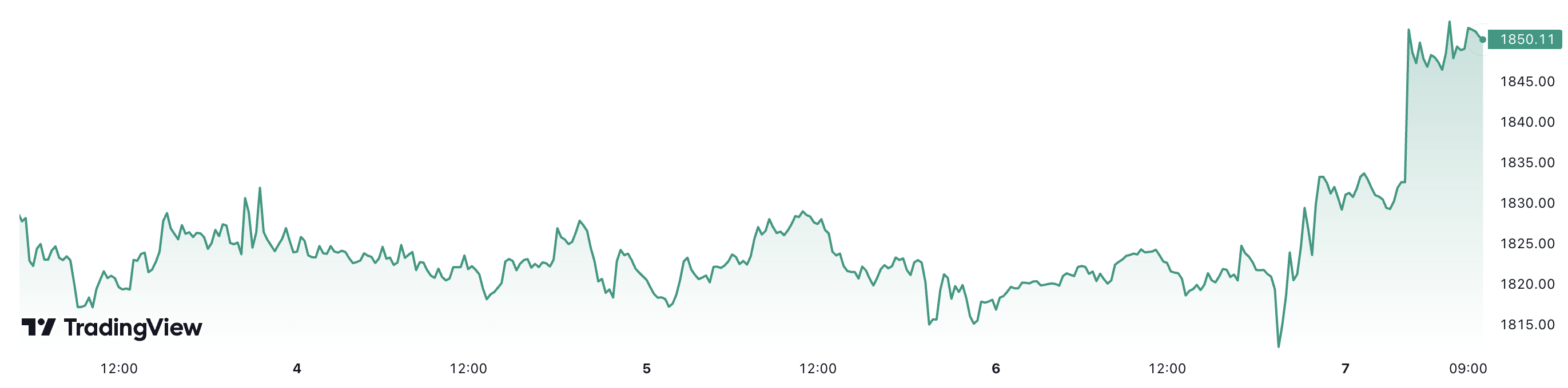 Diễn biến giá vàng thế giới trong 5 ngày trở lại đây. Đơn vị: USD/oz.