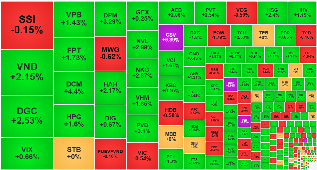 Nhóm cổ phiếu thanh khoản tốt nhất thị trường sáng nay nhiều mã cũng tăng mạnh.